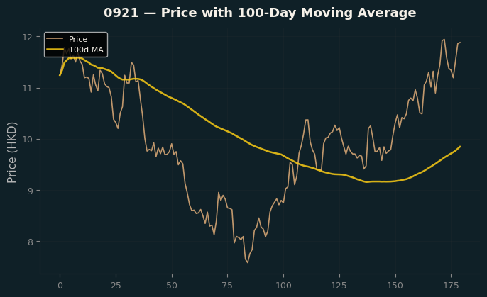 Price and 100d MA