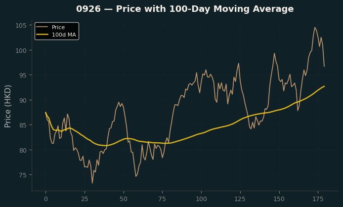 Price and 100d MA