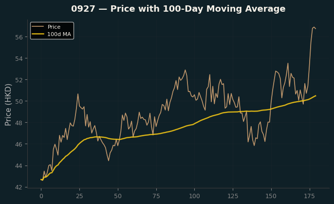 Price and 100d MA