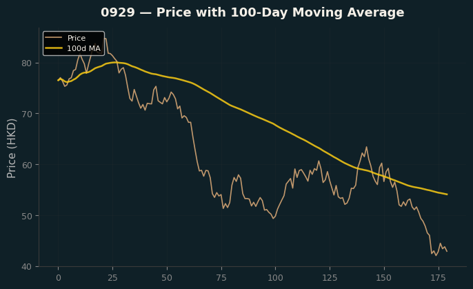 Price and 100d MA