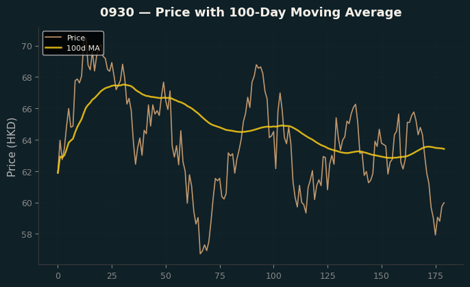 Price and 100d MA