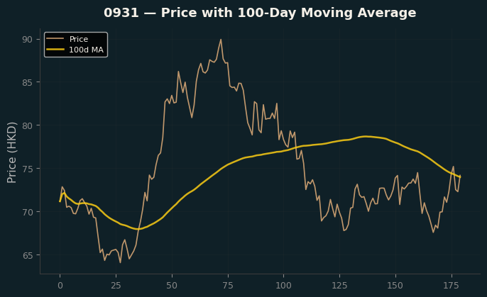 Price and 100d MA