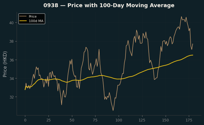 Price and 100d MA