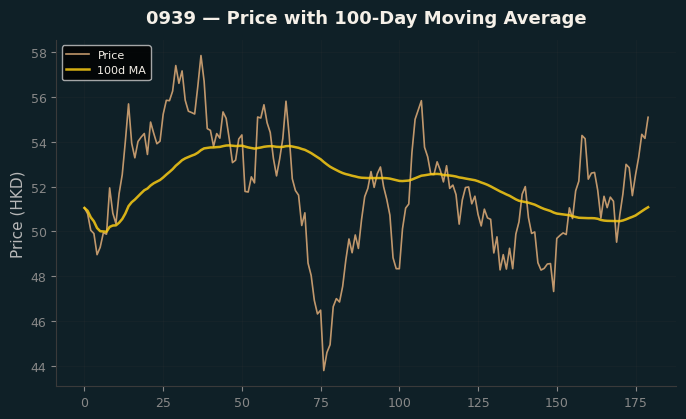 Price and 100d MA