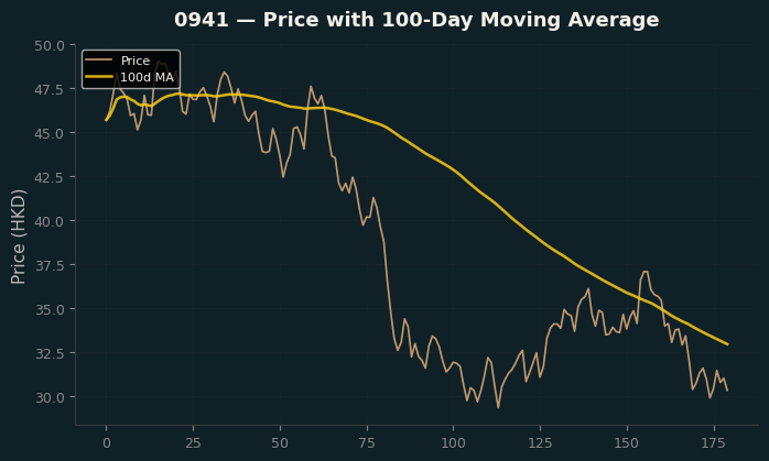Price and 100d MA