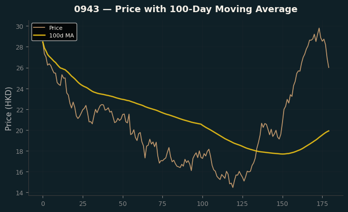 Price and 100d MA