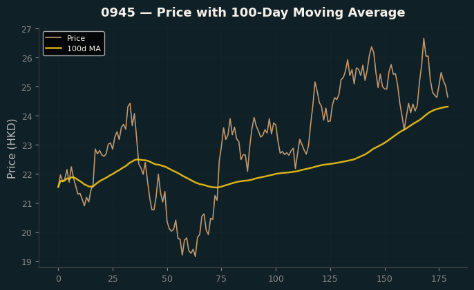 Price and 100d MA