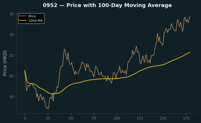 Price and 100d MA