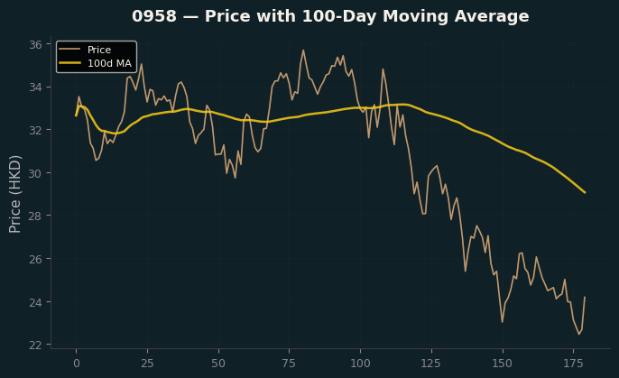 Price and 100d MA