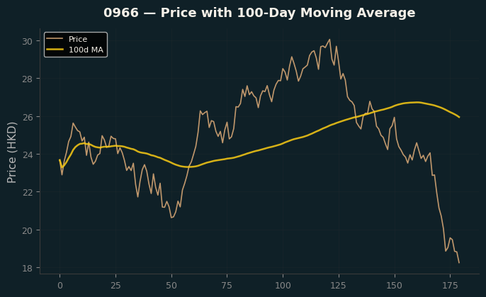 Price and 100d MA
