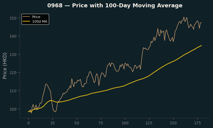 Price and 100d MA