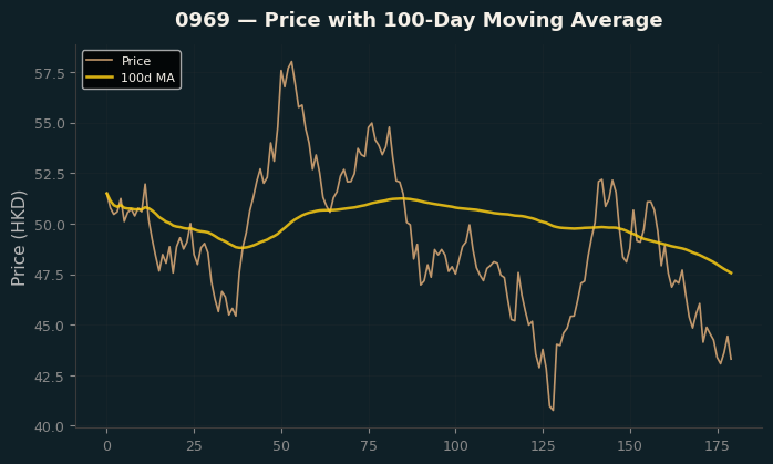 Price and 100d MA