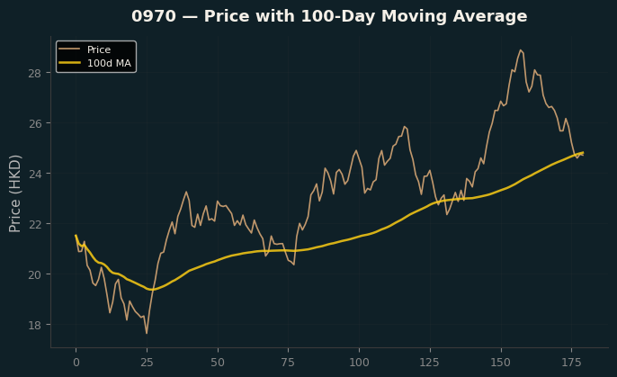 Price and 100d MA