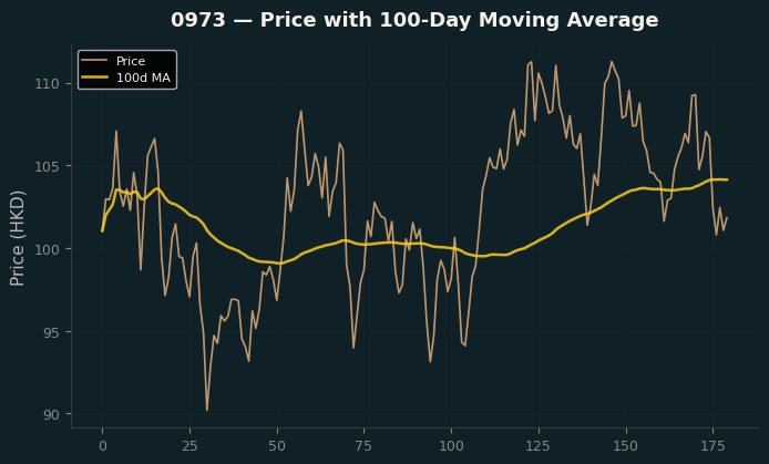 Price and 100d MA