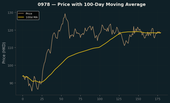 Price and 100d MA