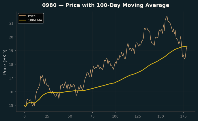 Price and 100d MA