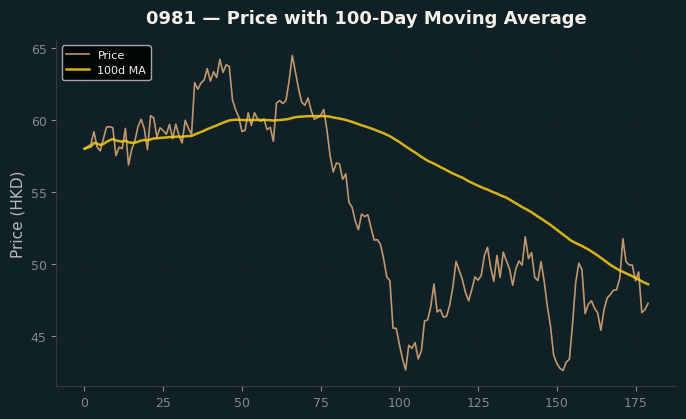 Price and 100d MA
