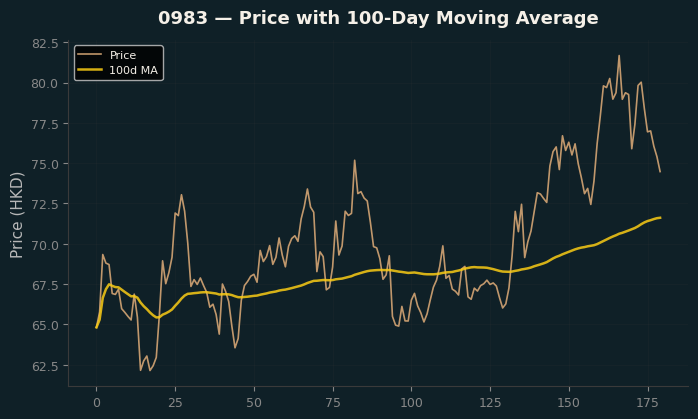 Price and 100d MA