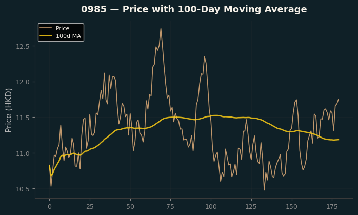Price and 100d MA