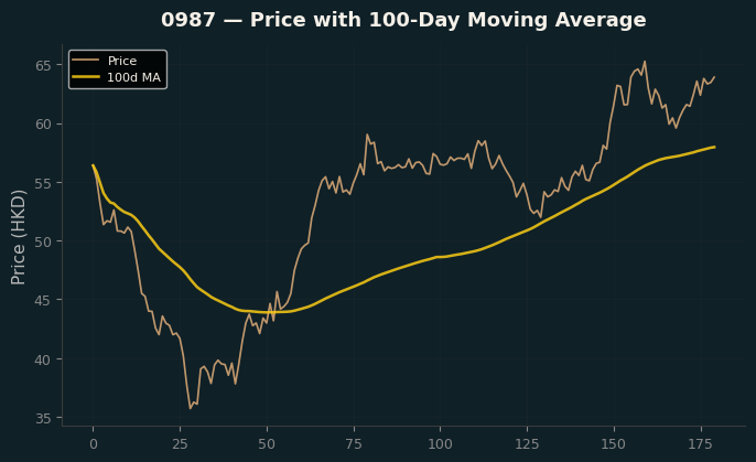 Price and 100d MA