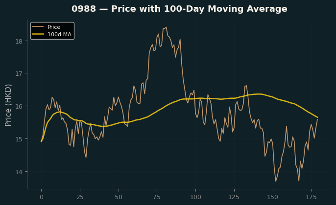 Price and 100d MA