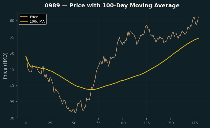 Price and 100d MA