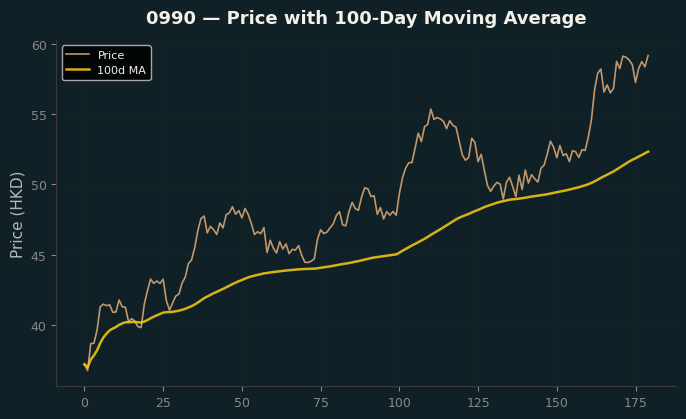 Price and 100d MA