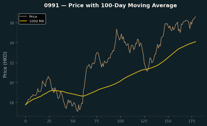 Price and 100d MA