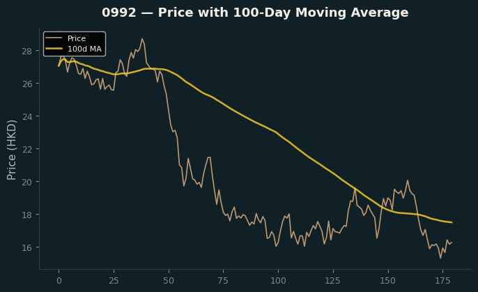 Price and 100d MA