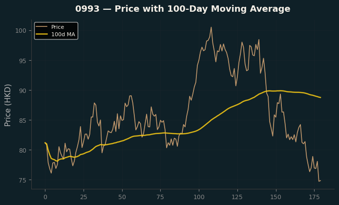 Price and 100d MA