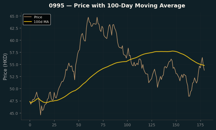 Price and 100d MA
