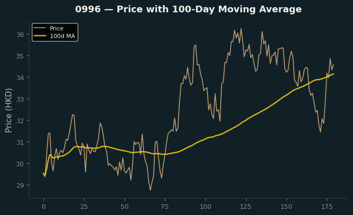 Price and 100d MA