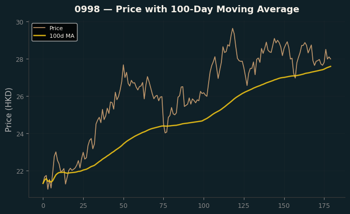 Price and 100d MA