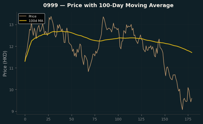 Price and 100d MA