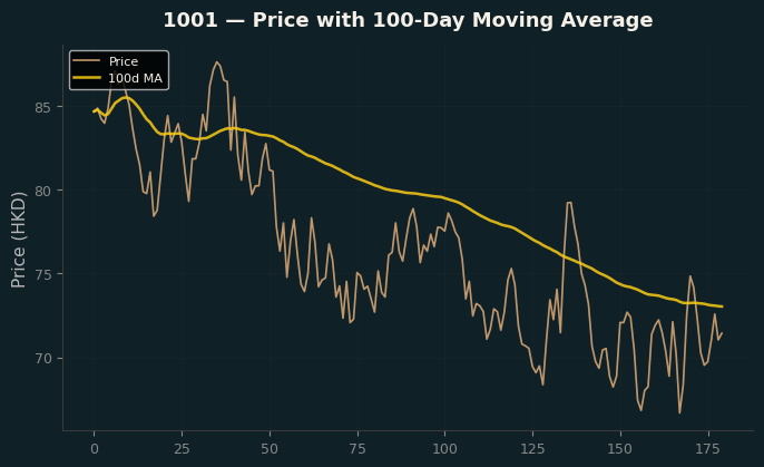 Price and 100d MA
