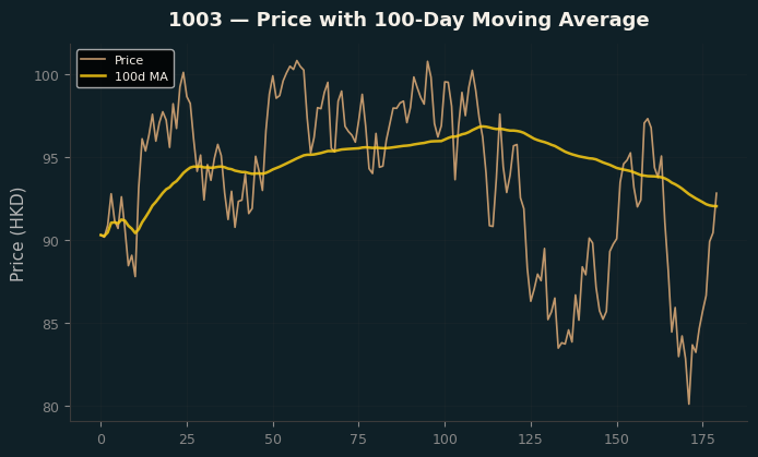 Price and 100d MA