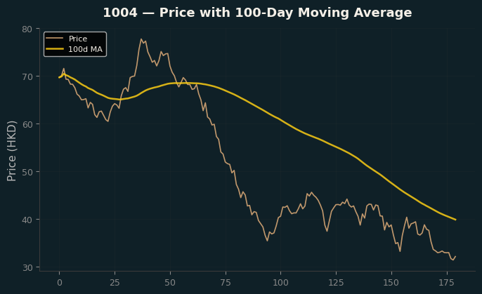 Price and 100d MA