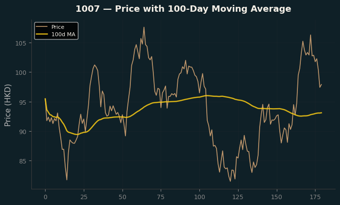 Price and 100d MA