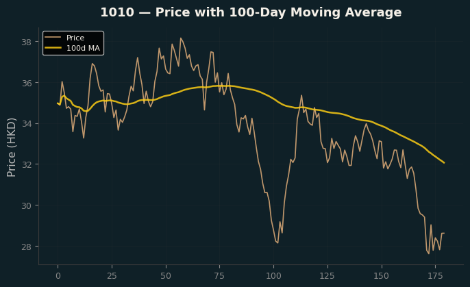 Price and 100d MA