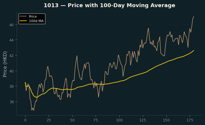 Price and 100d MA