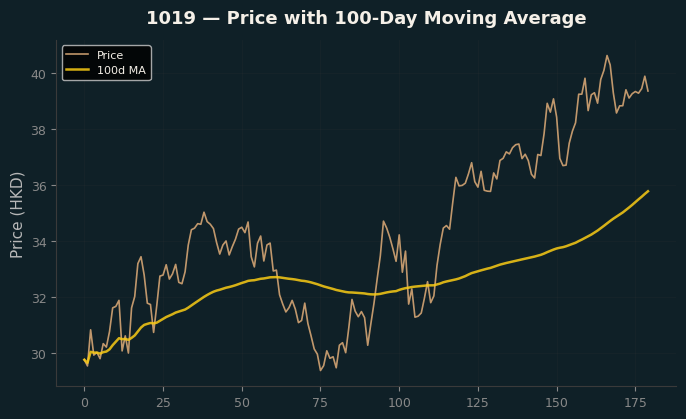 Price and 100d MA
