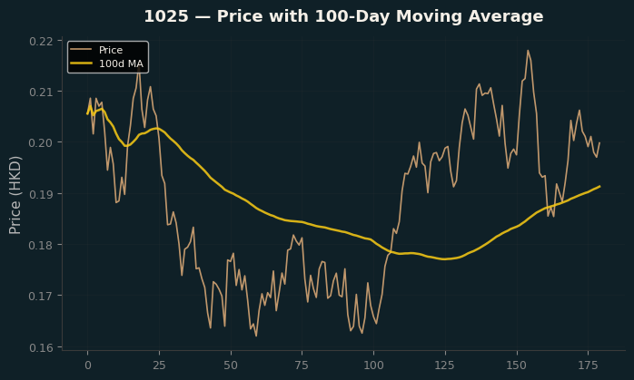 Price and 100d MA
