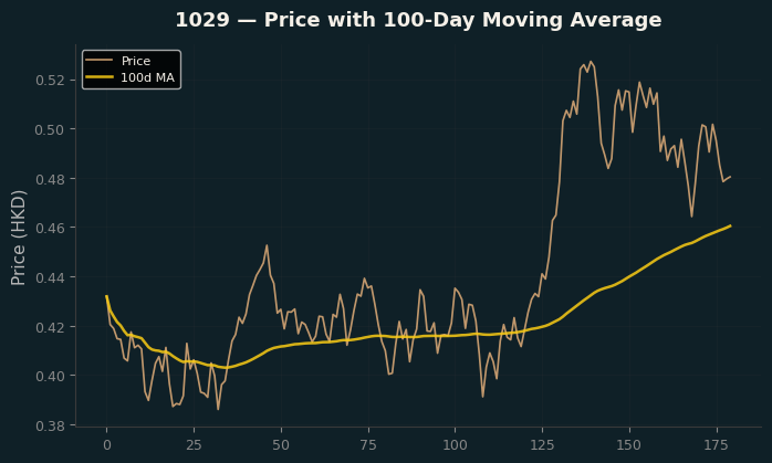 Price and 100d MA