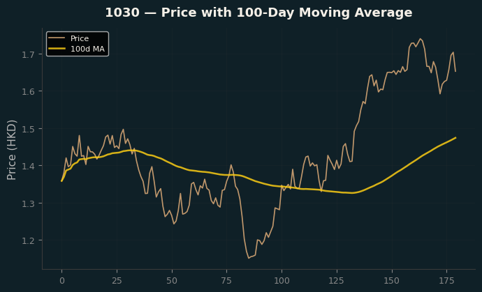 Price and 100d MA