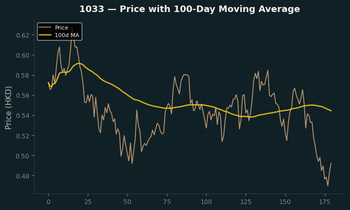 Price and 100d MA