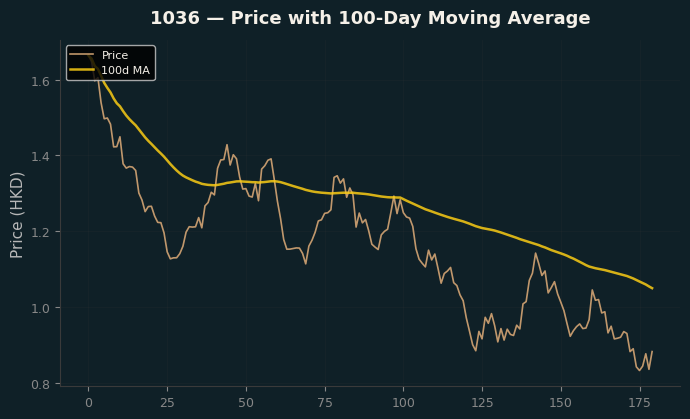 Price and 100d MA