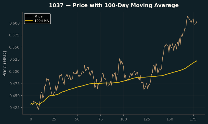 Price and 100d MA