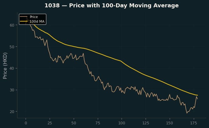 Price and 100d MA