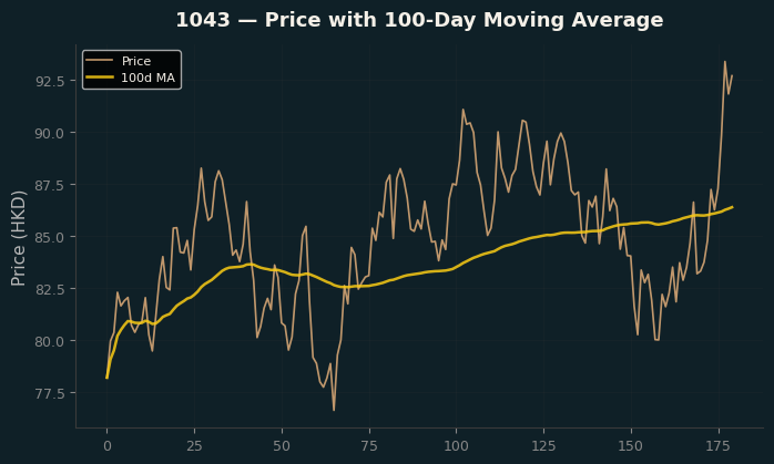 Price and 100d MA
