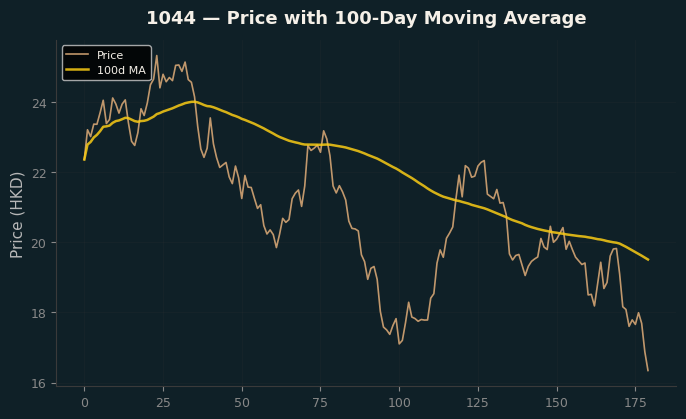 Price and 100d MA